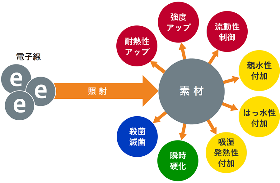 電子線照射で発熱性付加