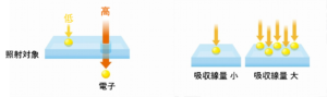 加速電圧と照射線量のイメージ