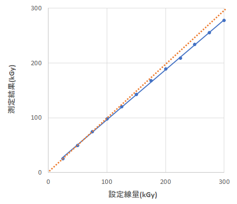 CTA線量計の線量特性