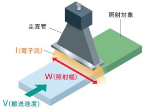 電子線照射概略図