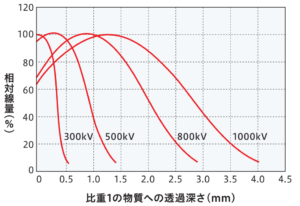 透過能力曲線