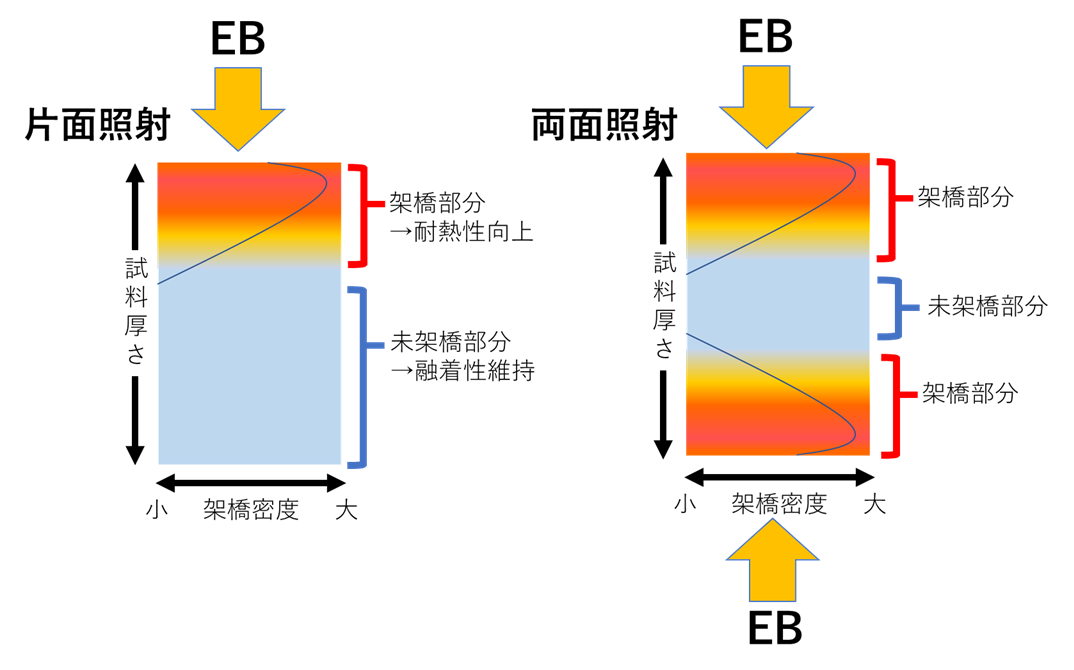 傾斜照射の架橋密度イメージ図