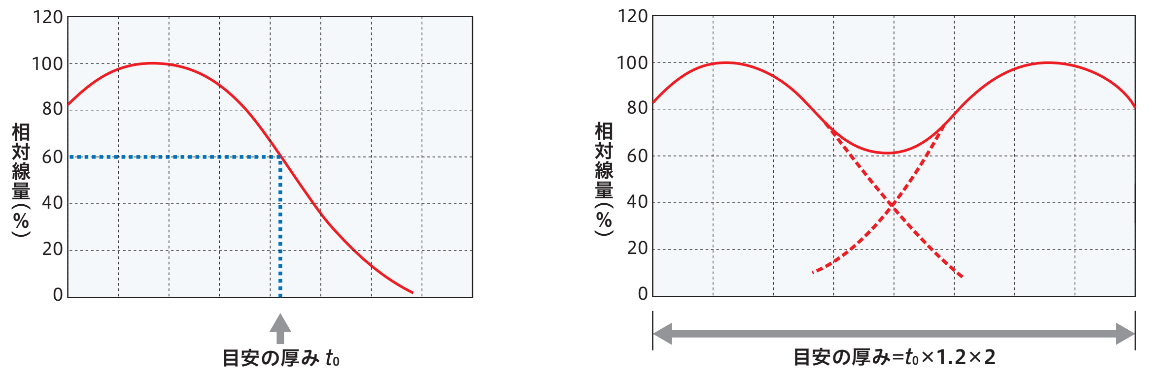 片面照射と両面照射の線量