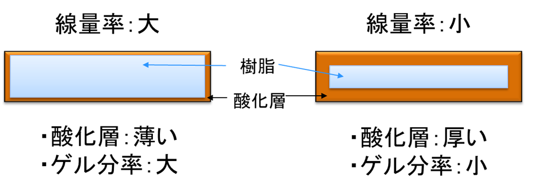 線量率の違いによる酸化層厚さ（模式図）