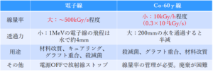 Co線と電子線の線量率他の違い