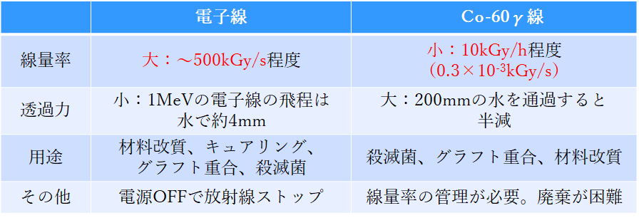 Co線と電子線の線量率他の違い