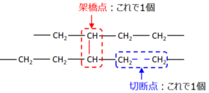 架橋点と切断点