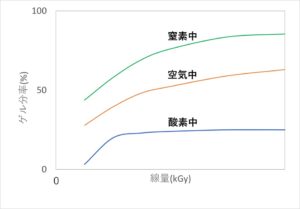 照射雰囲気のゲル分率への影響