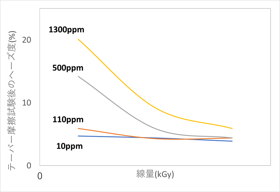 酸素濃度の違いによる線量とヘーズ度の関係