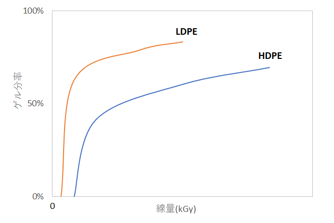 LDPE、HDPE、低密度ポリエチレン、高密度ポリエチレン、非晶領域
