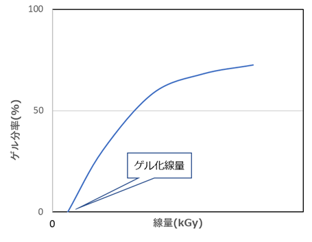 ゲル化線量