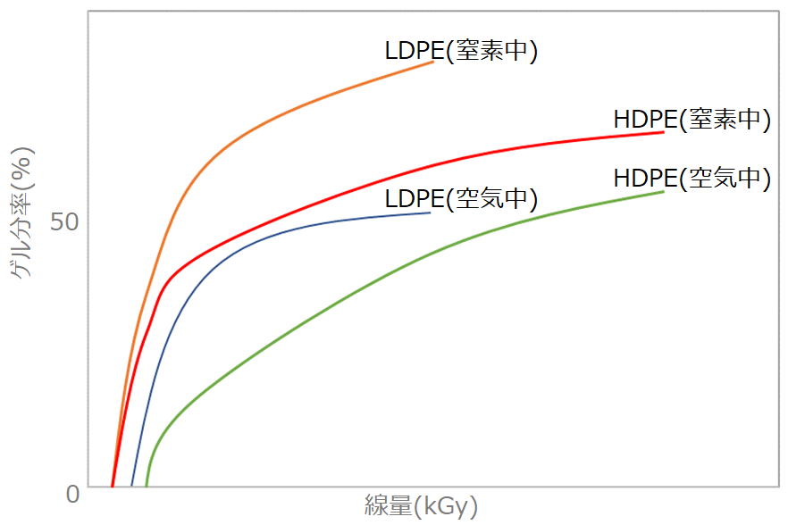 PE, 照射雰囲気, 架橋効果, 関係