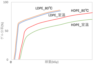 PE, 照射時温度, 架橋効果, 関係