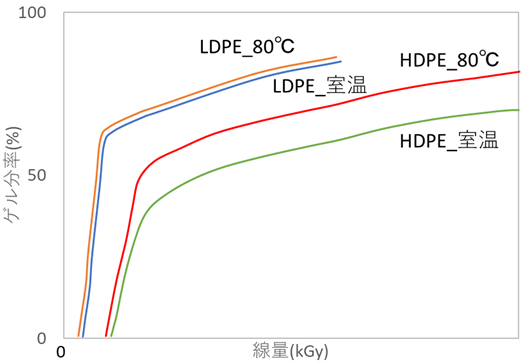 PE, 照射時温度, 架橋効果, 関係