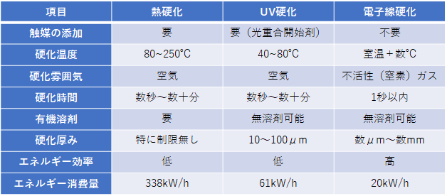 熱硬化、UV硬化、電子線硬化の比較