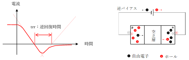 ダイオードのスイッチング特性、逆回復時間の半導体内の模式図