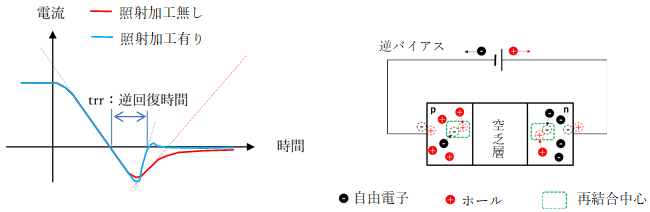 電子線照射加工によるスイッチング特性の改善、再結合中心の働きの模式図