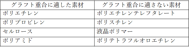 グラフト重合, 素材, グラフト重合に適した素材, ポリエチレン, ポリプロピレン, セルロース, ポリアミド