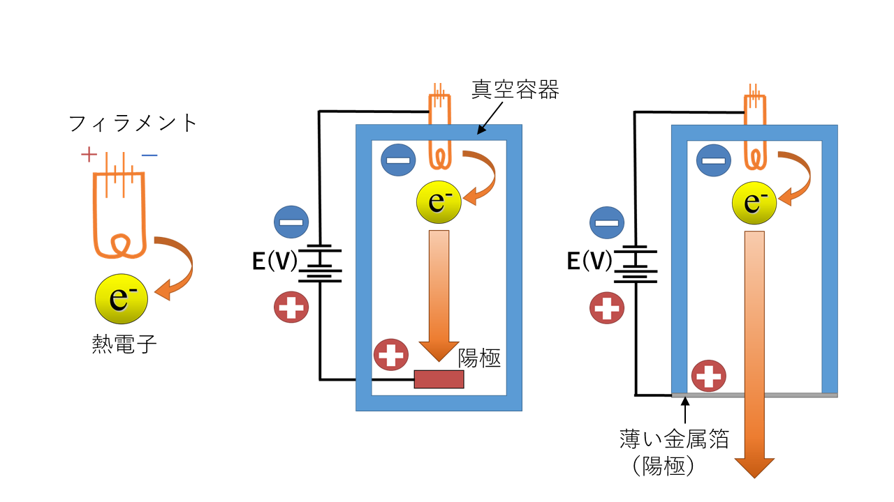 熱電子の発生, 電子の加速原理, 電子線の取出し方法