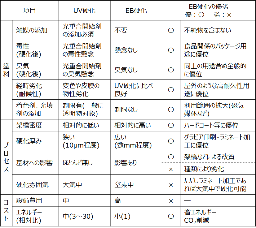 UVとEBの比較