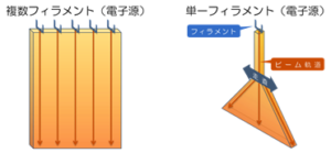 ビーム形状, エリアビーム型, スキャン型