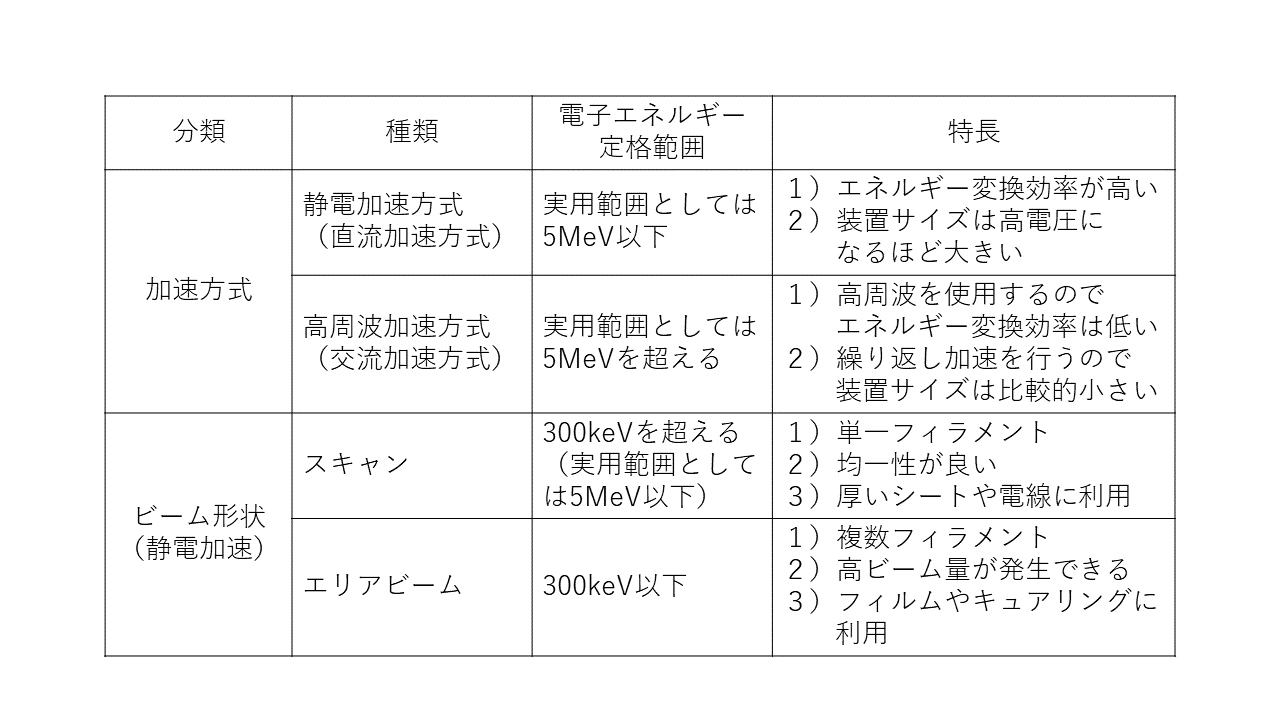 電子線照射装置の種類と特長