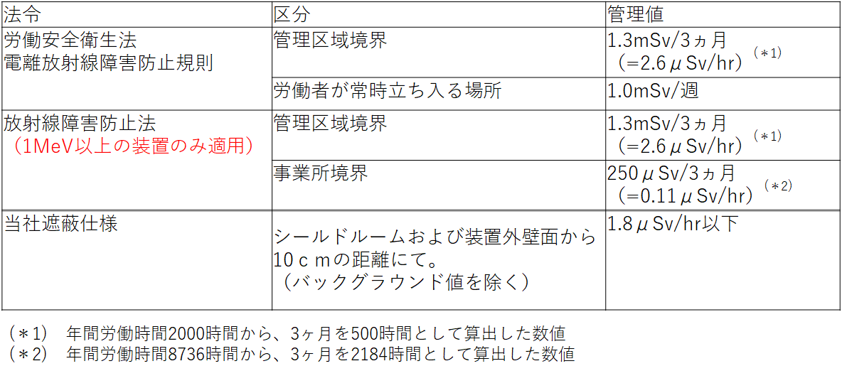 法令による放射線管理値当社の遮蔽仕様値