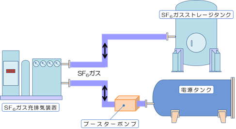 SF6ガス充填、回収イメージ