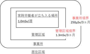 規制値境界