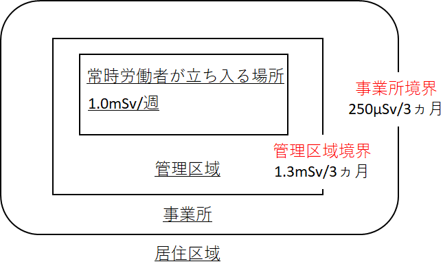 規制値境界