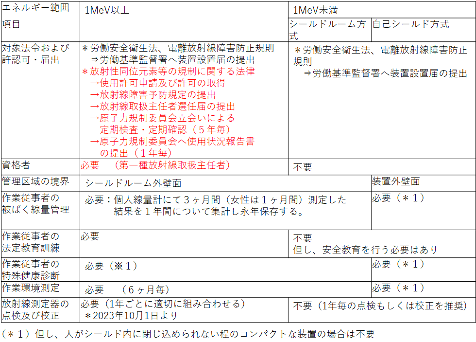 放射線関連法規制