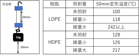 照射量と変形温度の関係