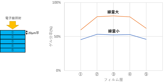 LDPE積層フィルム, 各層のゲル分率