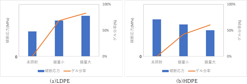 破断応力とゲル分率の関係