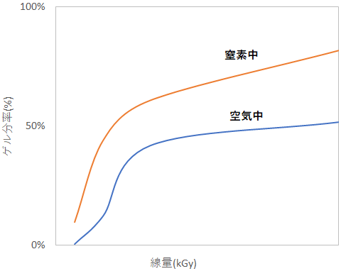 LDPEフィルム, 照射雰囲気, 架橋効果の関係