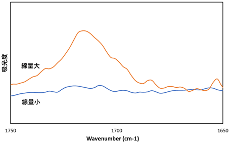 フィルム層, 照射面, FT-IR測定結果