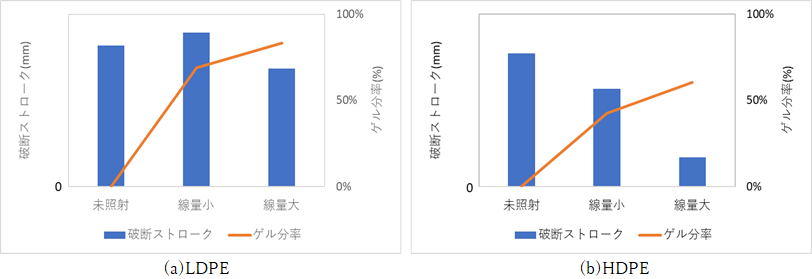 破断ストロークとゲル分率の関係