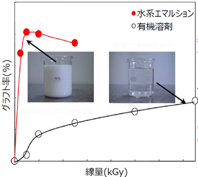 水系エマルション, 有機溶剤, グラフト率比較