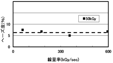 線量率, 影響