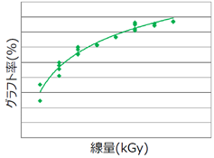 線量, グラフト率, 関係