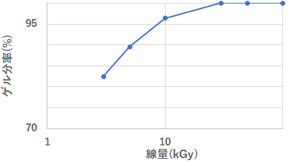 線量, ゲル分率, 関係