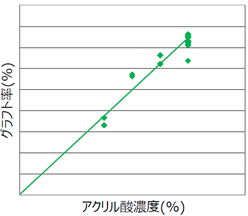 反応液濃度, グラフト率, 関係