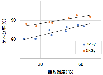 照射温度, ゲル分率, 関係