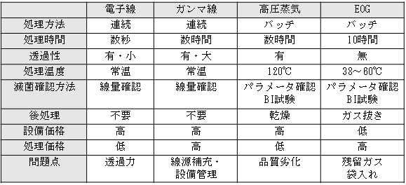 各種殺菌方法の比較