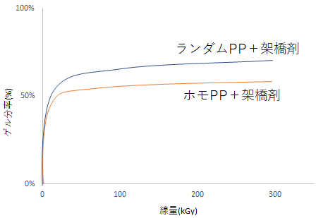 架橋剤による電子線架橋の影響, TMPTMA