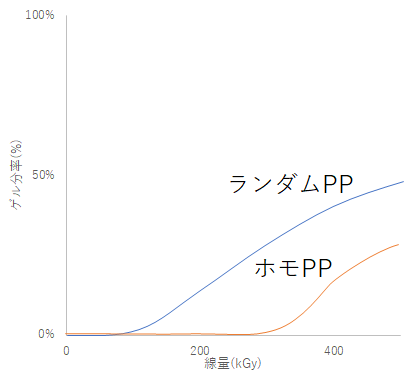 PPの種類による電子線架橋への影響