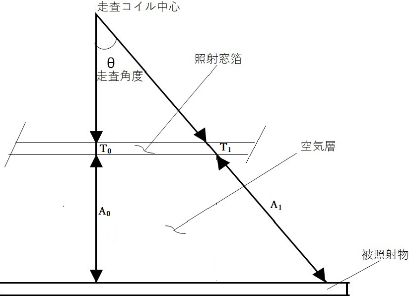 電子線の軌道, 模式図