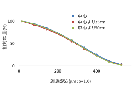 加速電圧300kV, 照射位置, 透過能力, 比較