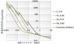 質量減弱係数μ/ρのデータ