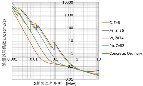 質量減弱係数μ/ρのデータ